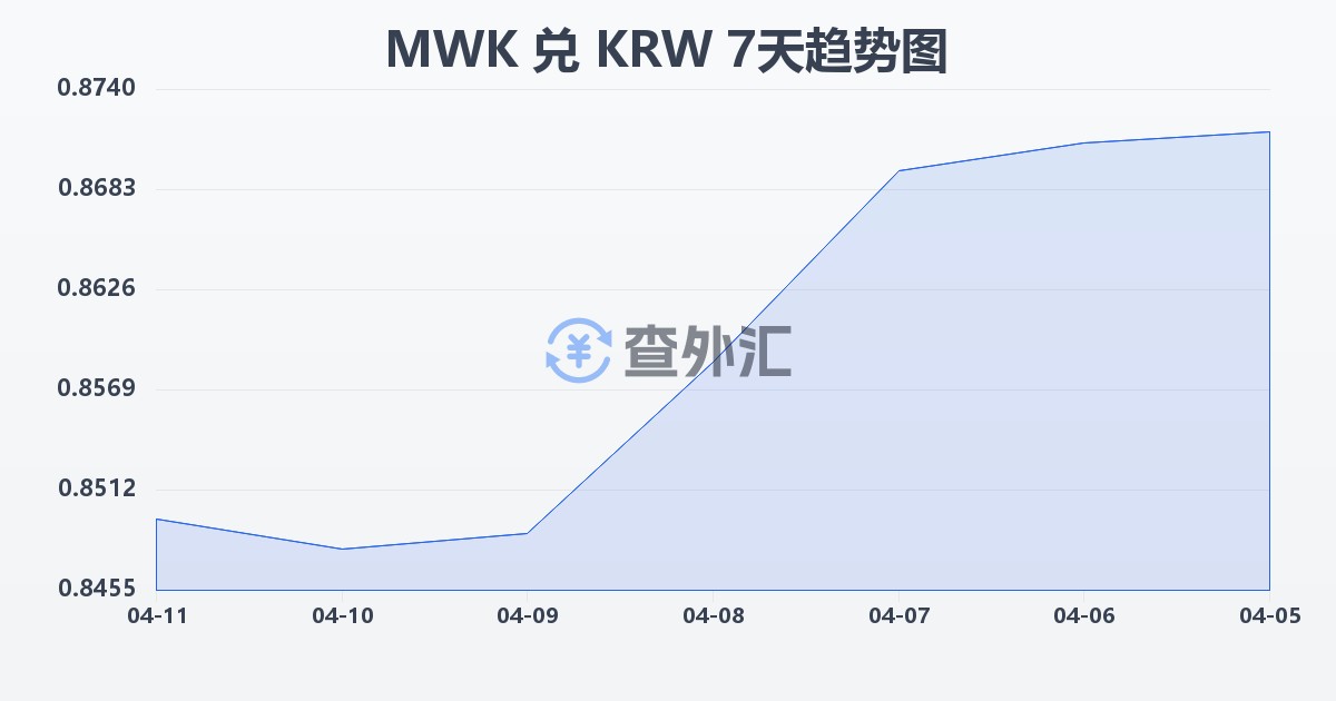 马拉维克瓦查兑韩元(MWK/KRW)近7天汇率走势图