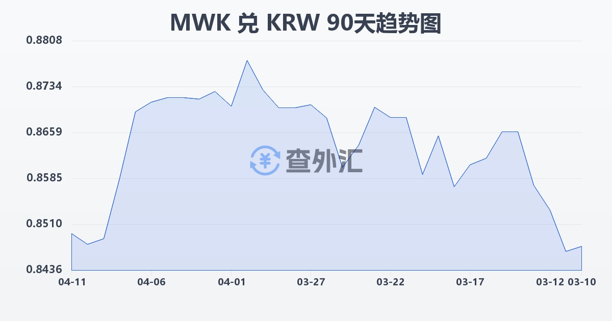 马拉维克瓦查兑韩元(MWK/KRW)近90天汇率走势图