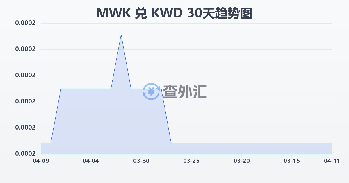 马拉维克瓦查兑科威特第纳尔(MWK/KWD)近30天汇率走势图