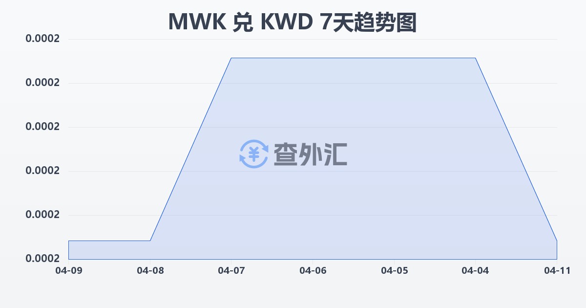 马拉维克瓦查兑科威特第纳尔(MWK/KWD)近7天汇率走势图