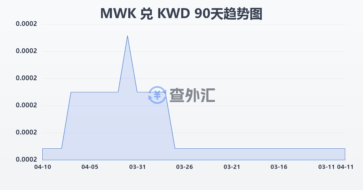 马拉维克瓦查兑科威特第纳尔(MWK/KWD)近90天汇率走势图