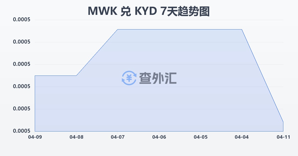 马拉维克瓦查兑开曼群岛元(MWK/KYD)近7天汇率走势图