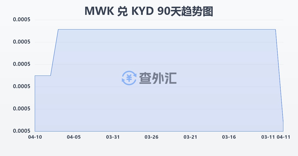 马拉维克瓦查兑开曼群岛元(MWK/KYD)近90天汇率走势图