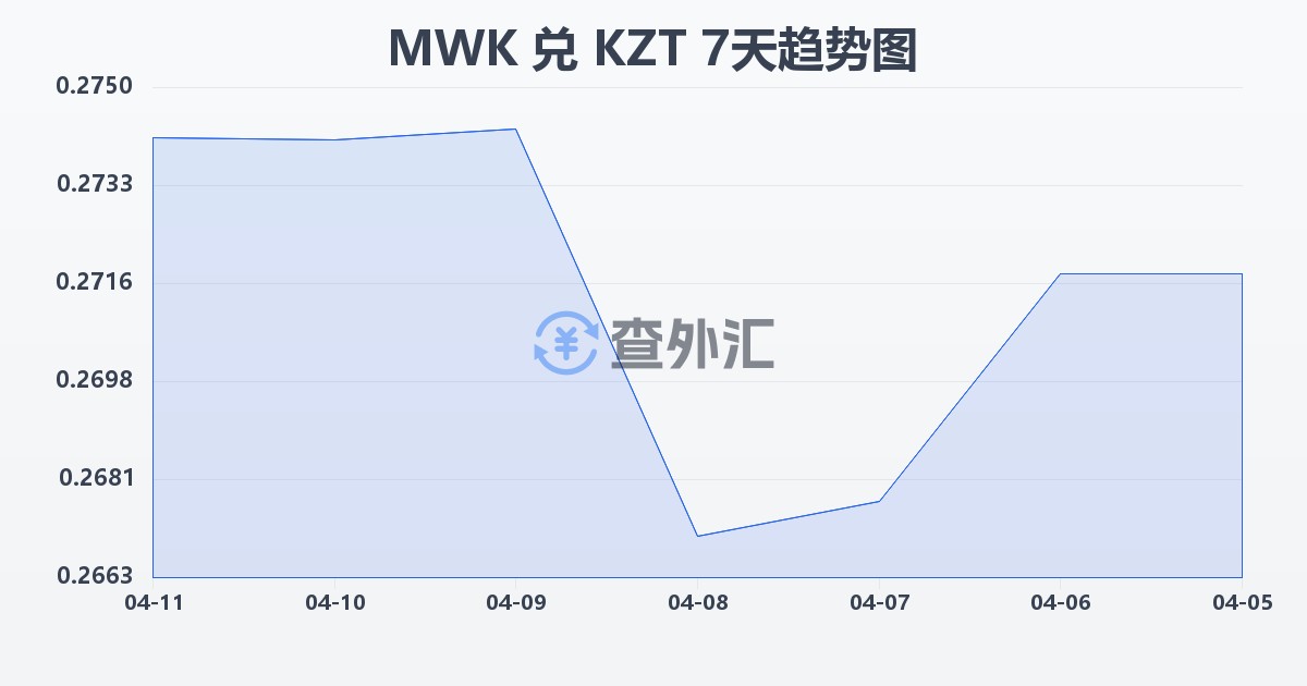 马拉维克瓦查兑哈萨克斯坦坚戈(MWK/KZT)近7天汇率走势图
