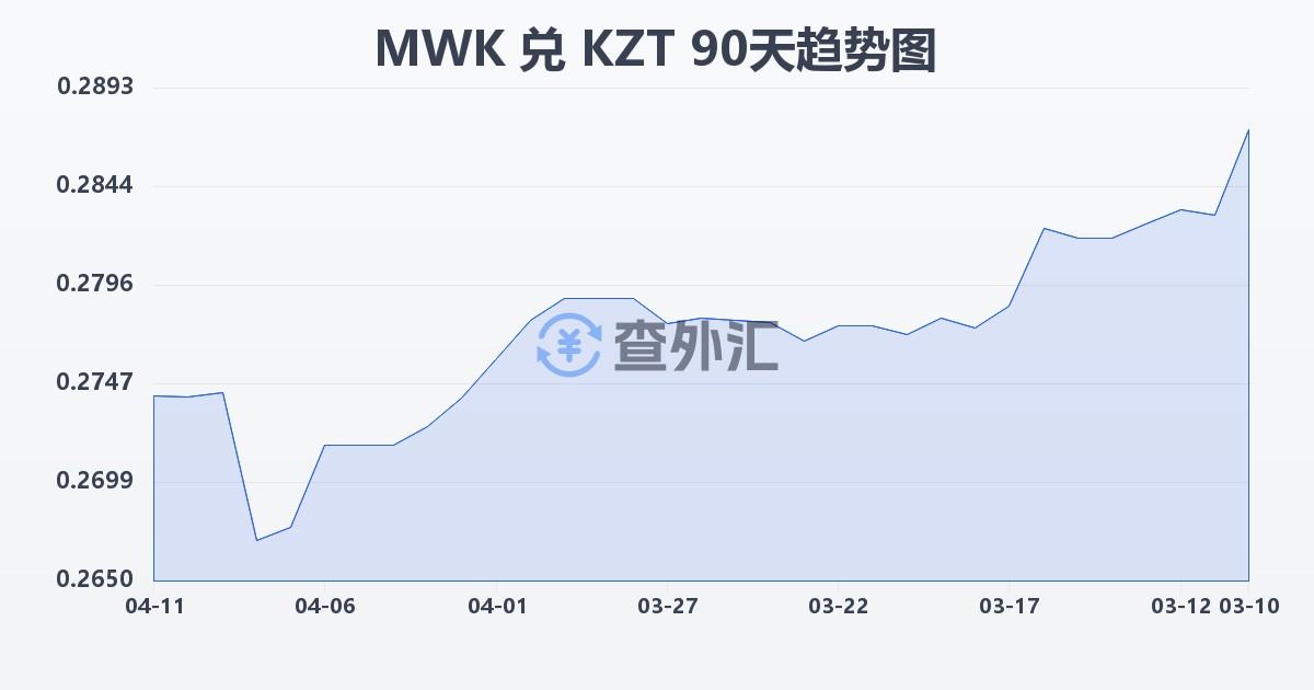 马拉维克瓦查兑哈萨克斯坦坚戈(MWK/KZT)近90天汇率走势图