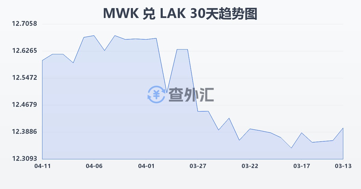 马拉维克瓦查兑老挝基普(MWK/LAK)近30天汇率走势图