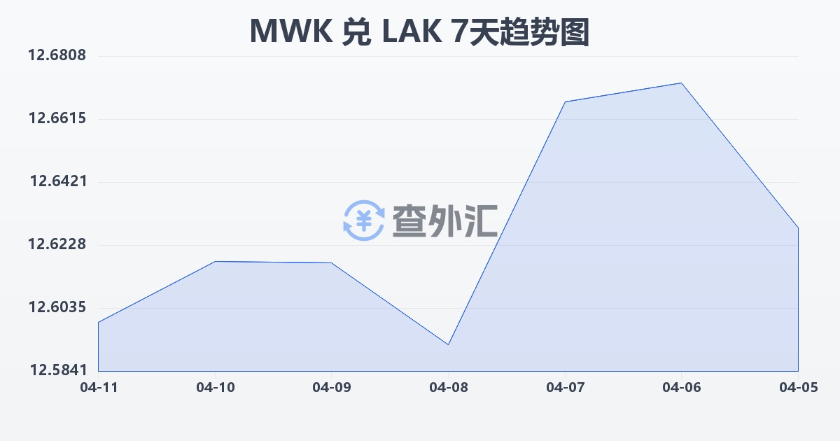 马拉维克瓦查兑老挝基普(MWK/LAK)近7天汇率走势图