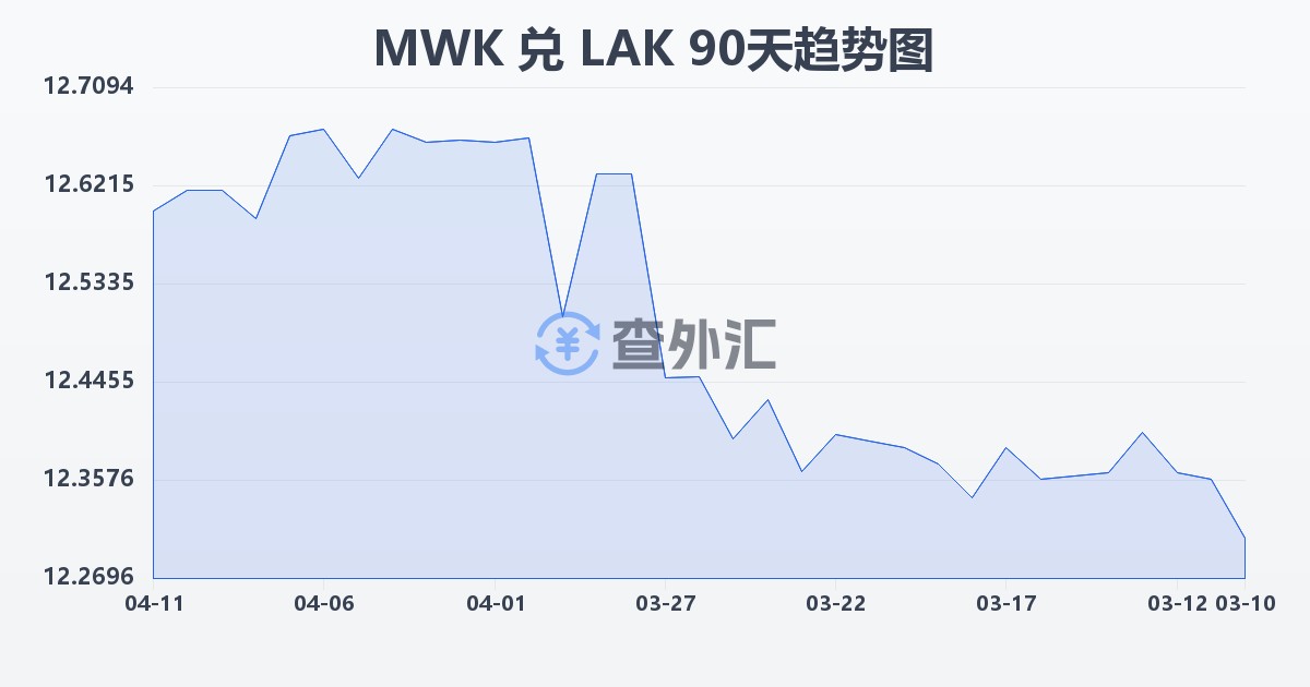 马拉维克瓦查兑老挝基普(MWK/LAK)近90天汇率走势图
