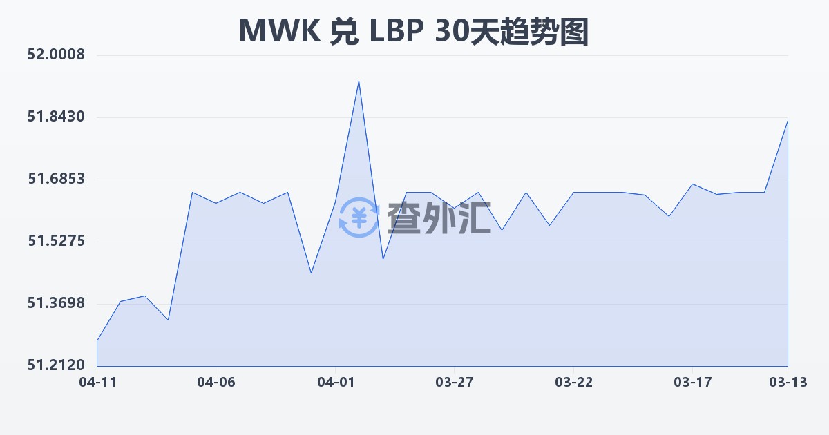 马拉维克瓦查兑黎巴嫩镑(MWK/LBP)近30天汇率走势图