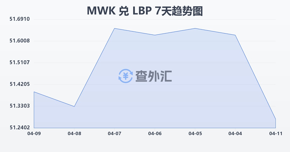 马拉维克瓦查兑黎巴嫩镑(MWK/LBP)近7天汇率走势图