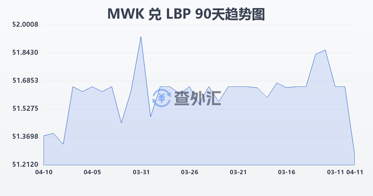 马拉维克瓦查兑黎巴嫩镑(MWK/LBP)近90天汇率走势图
