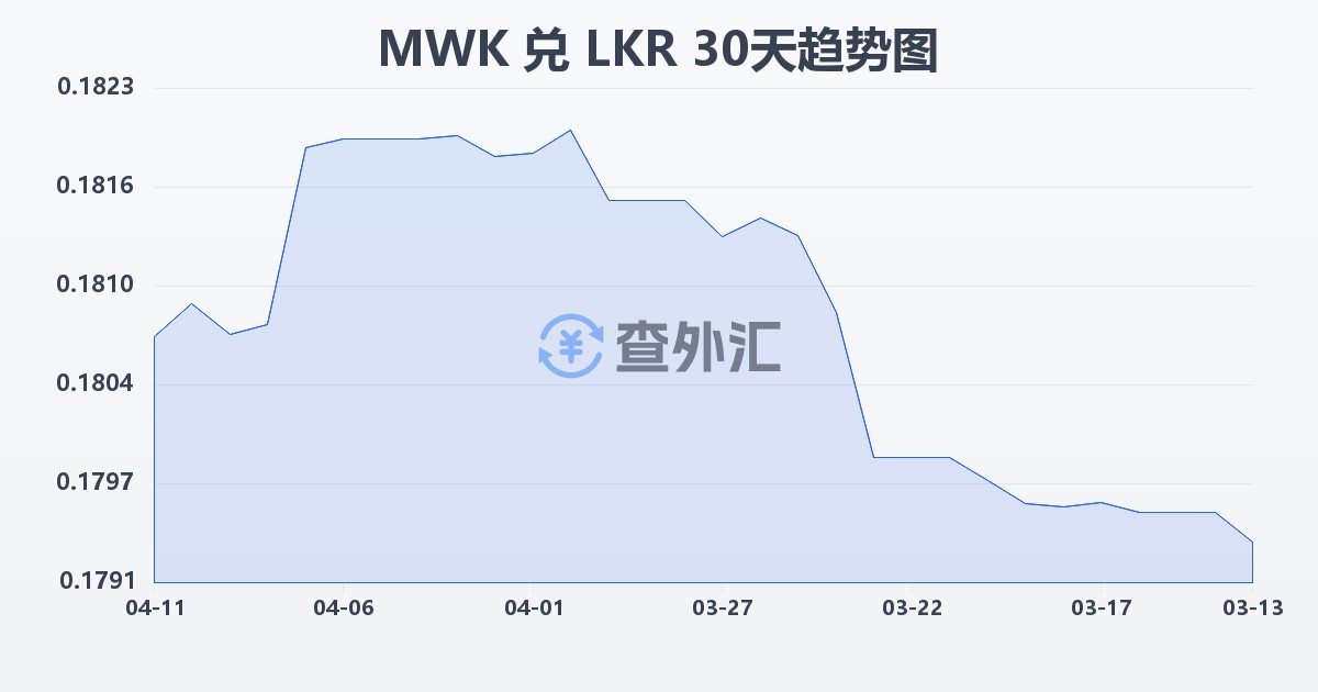 马拉维克瓦查兑斯里兰卡卢比(MWK/LKR)近30天汇率走势图
