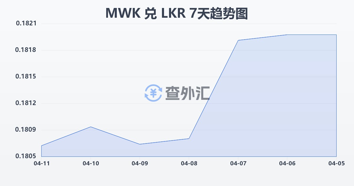 马拉维克瓦查兑斯里兰卡卢比(MWK/LKR)近7天汇率走势图