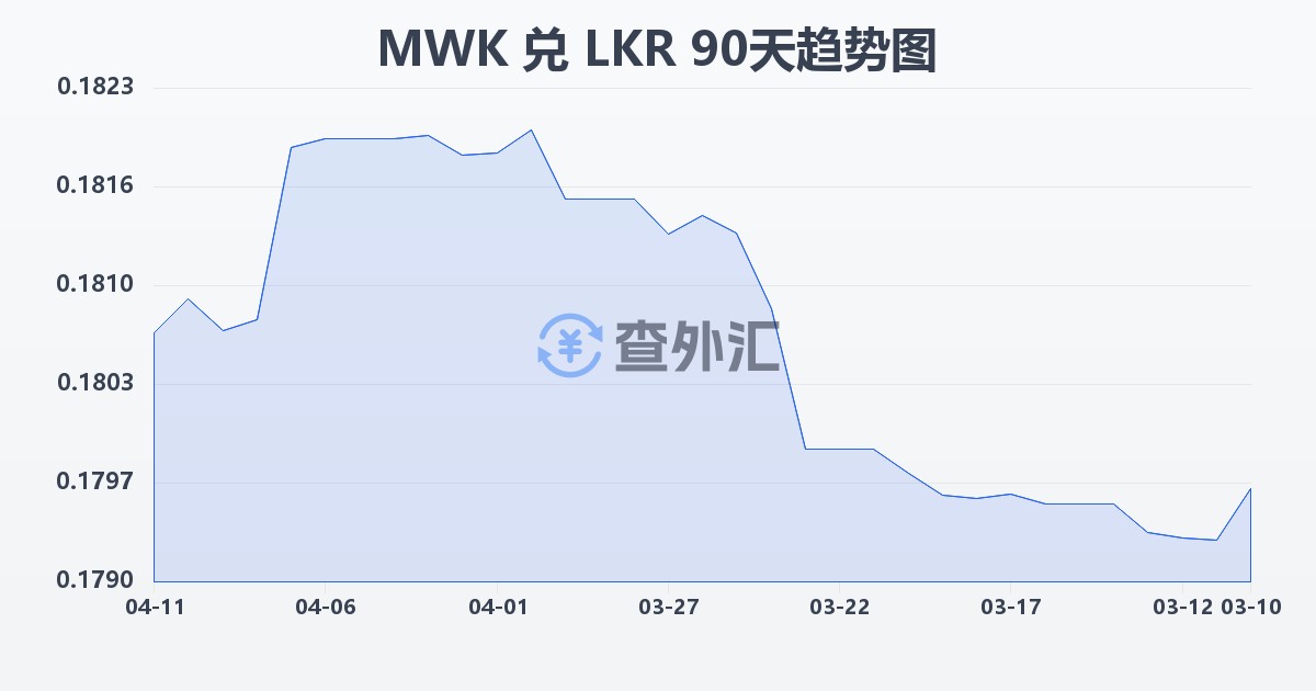 马拉维克瓦查兑斯里兰卡卢比(MWK/LKR)近90天汇率走势图