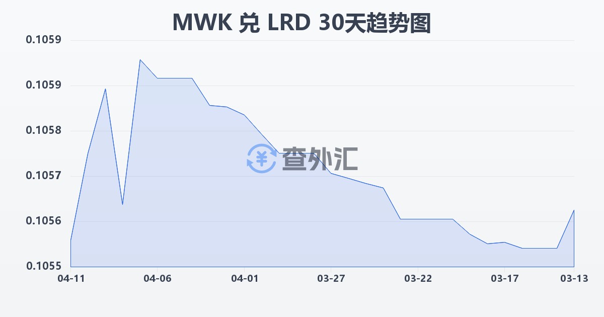 马拉维克瓦查兑利比里亚元(MWK/LRD)近30天汇率走势图