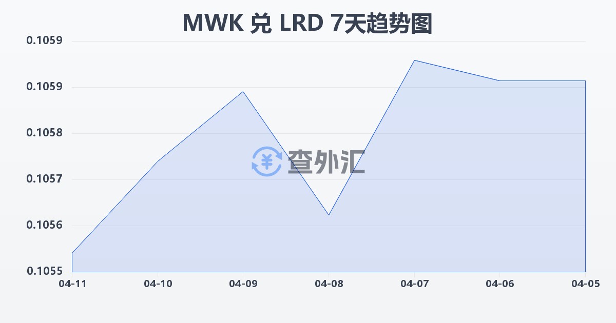 马拉维克瓦查兑利比里亚元(MWK/LRD)近7天汇率走势图