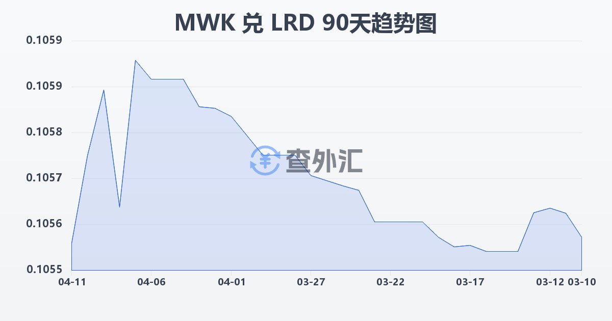 马拉维克瓦查兑利比里亚元(MWK/LRD)近90天汇率走势图