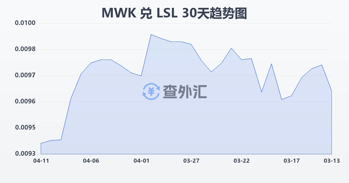 马拉维克瓦查兑莱索托洛蒂(MWK/LSL)近30天汇率走势图