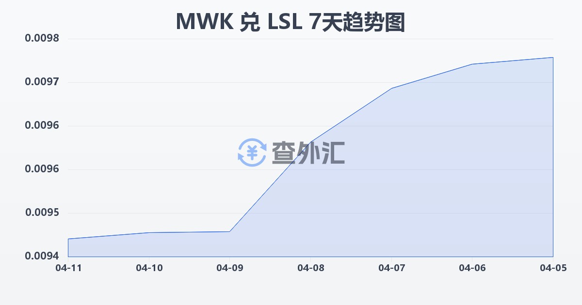 马拉维克瓦查兑莱索托洛蒂(MWK/LSL)近7天汇率走势图