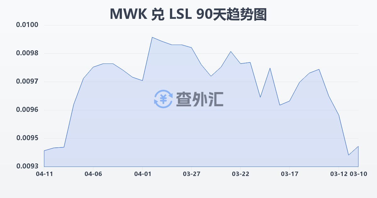 马拉维克瓦查兑莱索托洛蒂(MWK/LSL)近90天汇率走势图