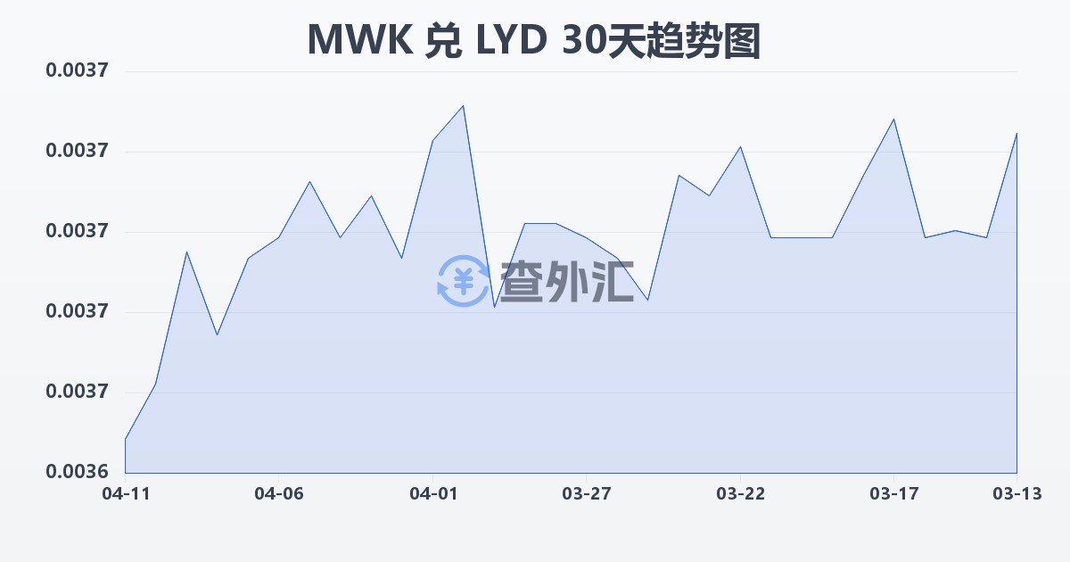 马拉维克瓦查兑利比亚第纳尔(MWK/LYD)近30天汇率走势图