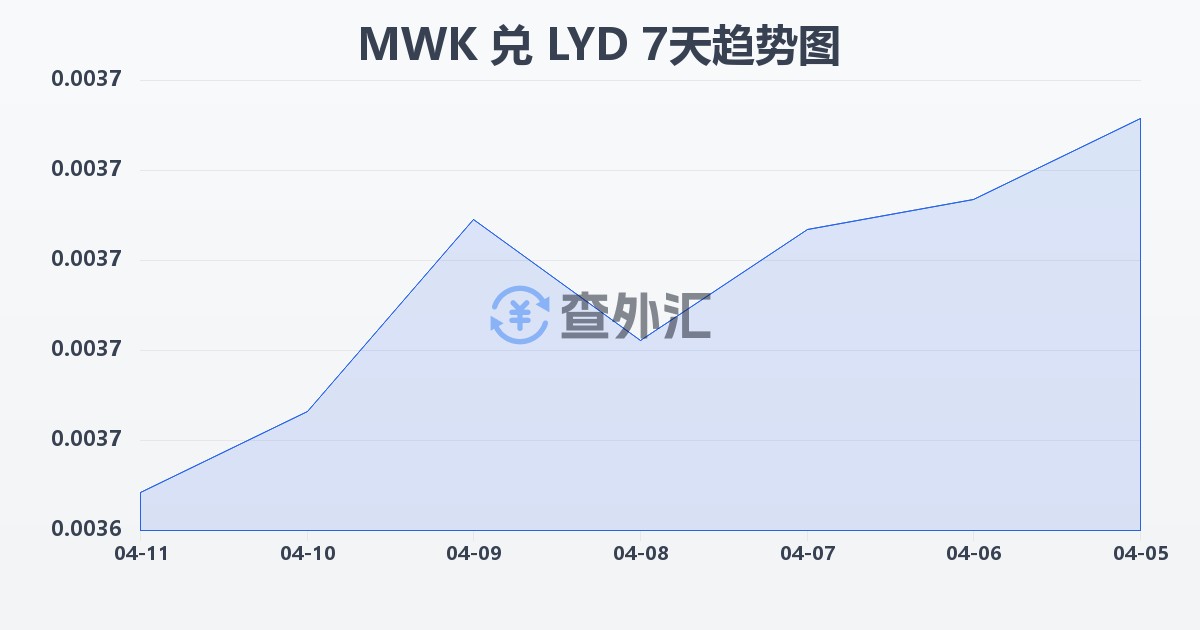 马拉维克瓦查兑利比亚第纳尔(MWK/LYD)近7天汇率走势图