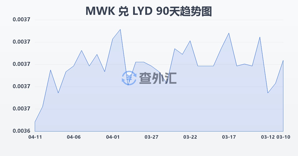 马拉维克瓦查兑利比亚第纳尔(MWK/LYD)近90天汇率走势图