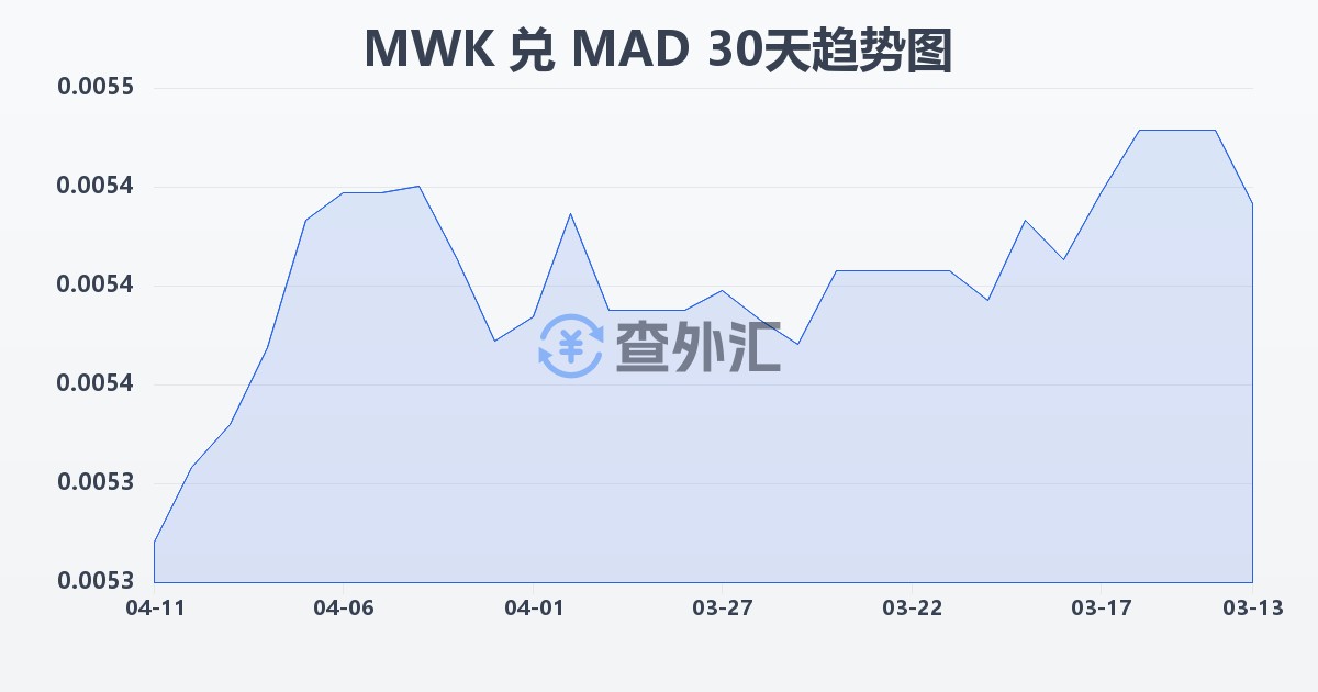 马拉维克瓦查兑摩洛哥迪拉姆(MWK/MAD)近30天汇率走势图