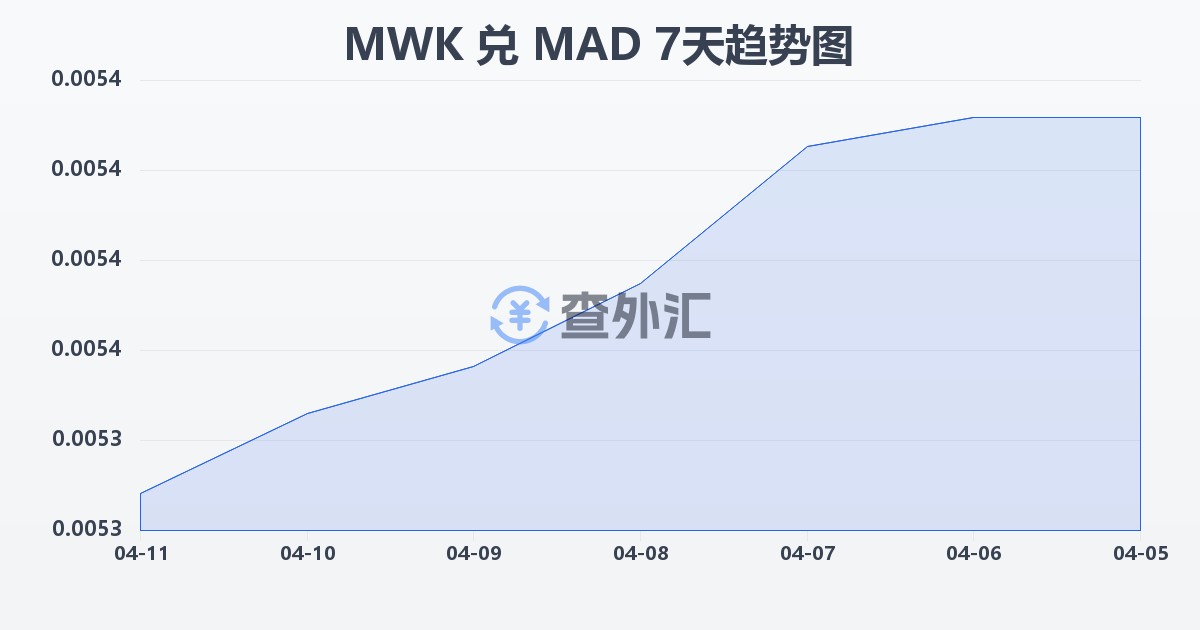 马拉维克瓦查兑摩洛哥迪拉姆(MWK/MAD)近7天汇率走势图