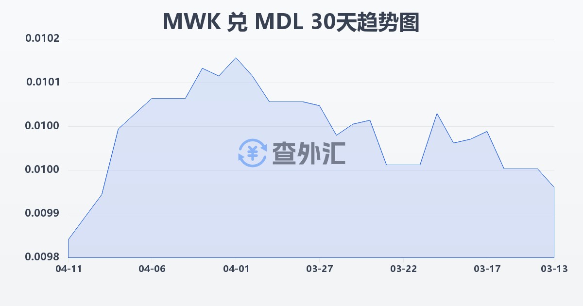 马拉维克瓦查兑摩尔多瓦列伊(MWK/MDL)近30天汇率走势图
