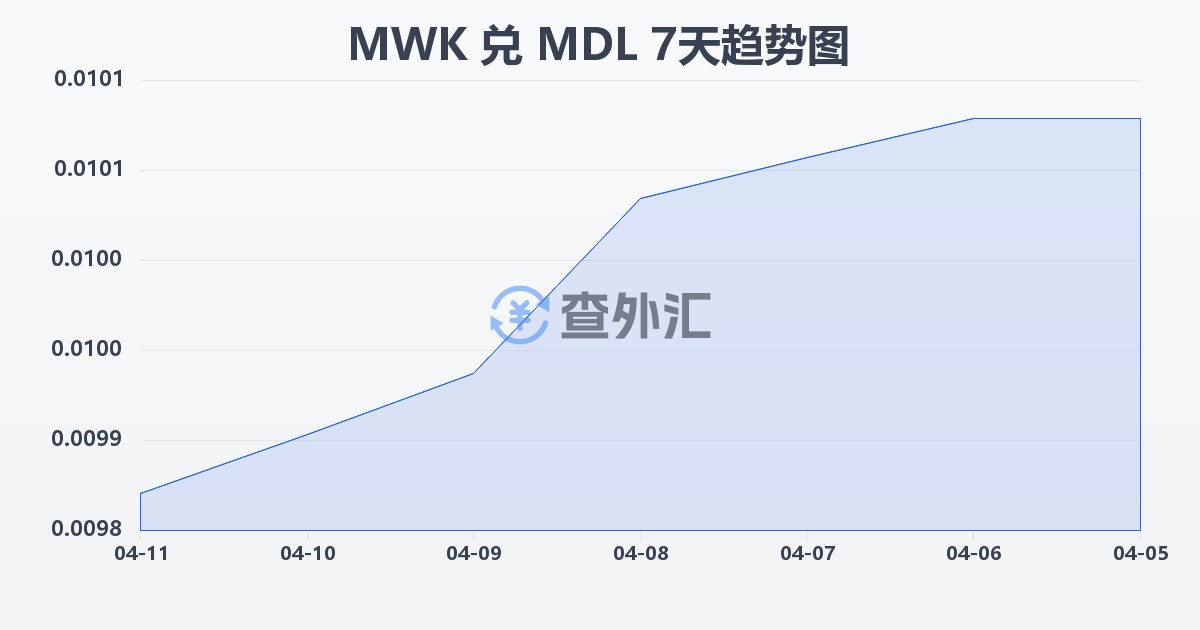 马拉维克瓦查兑摩尔多瓦列伊(MWK/MDL)近7天汇率走势图