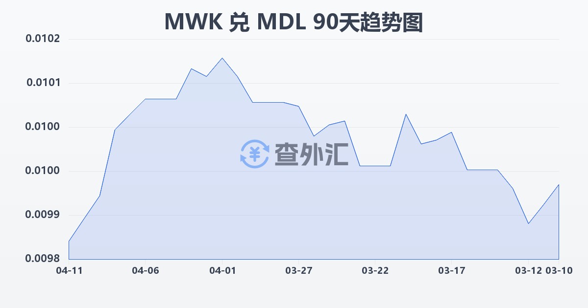 马拉维克瓦查兑摩尔多瓦列伊(MWK/MDL)近90天汇率走势图