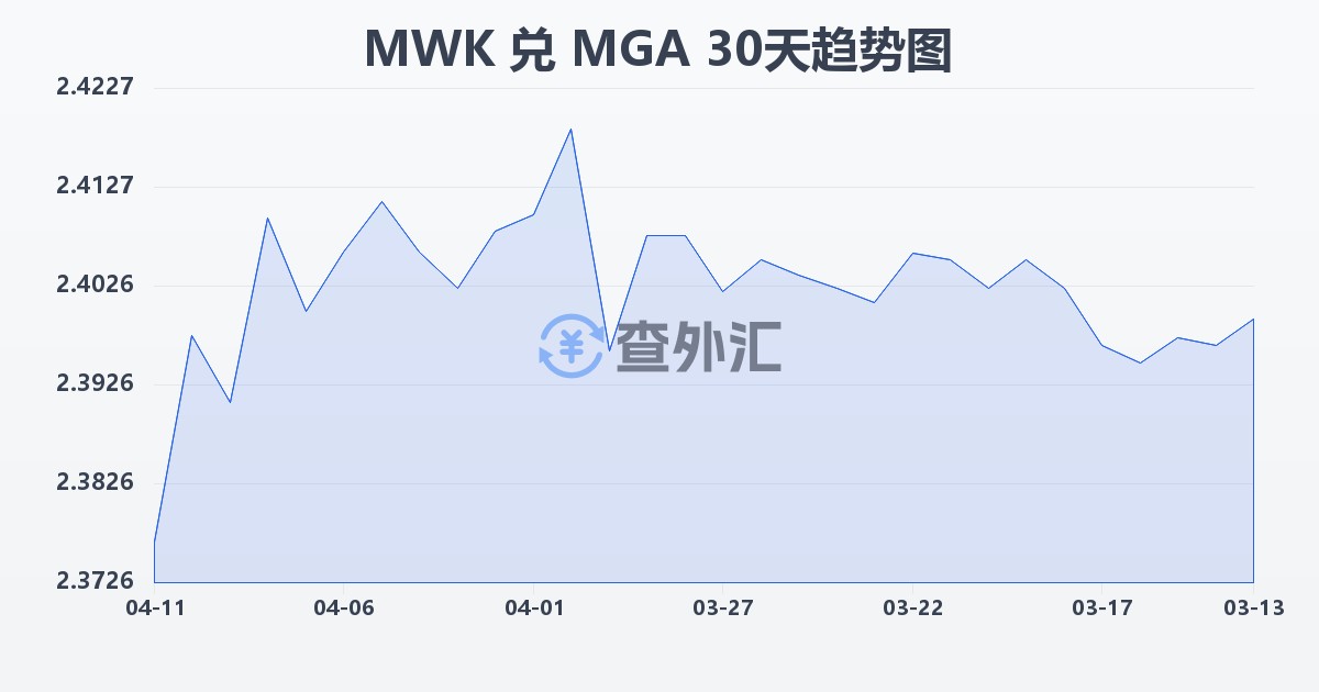 马拉维克瓦查兑马达加斯加阿里亚里(MWK/MGA)近30天汇率走势图