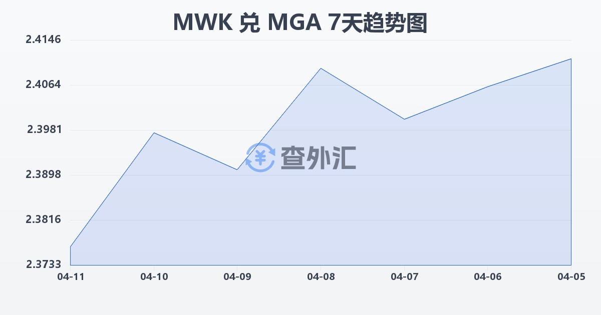 马拉维克瓦查兑马达加斯加阿里亚里(MWK/MGA)近7天汇率走势图