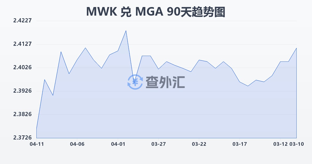 马拉维克瓦查兑马达加斯加阿里亚里(MWK/MGA)近90天汇率走势图