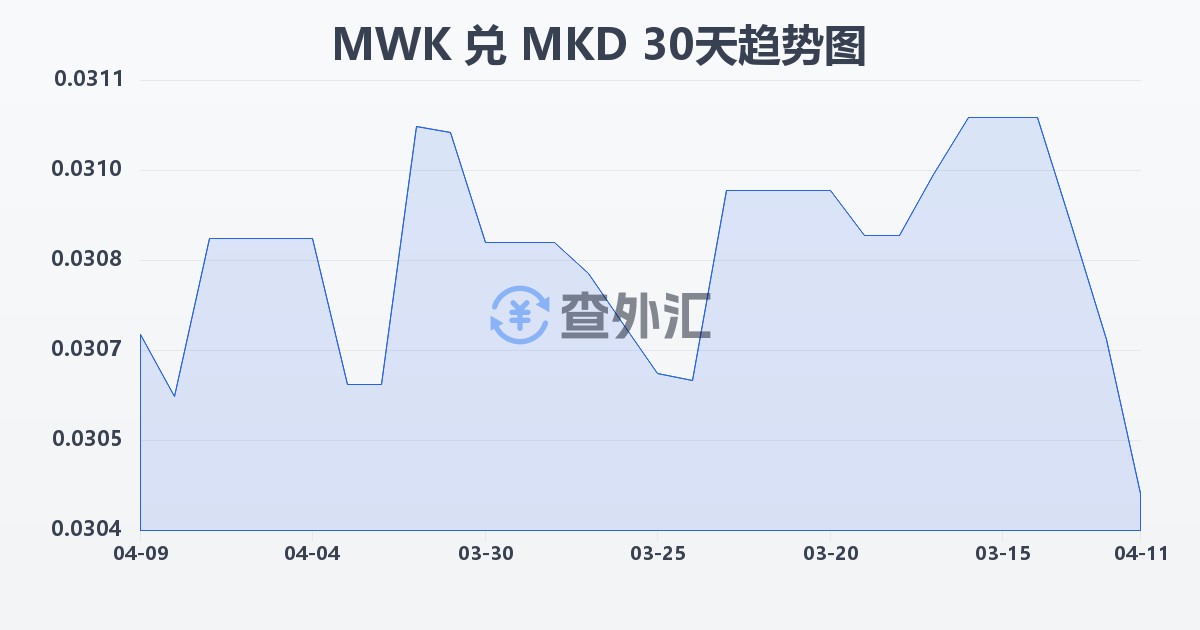 马拉维克瓦查兑马其顿第纳尔(MWK/MKD)近30天汇率走势图