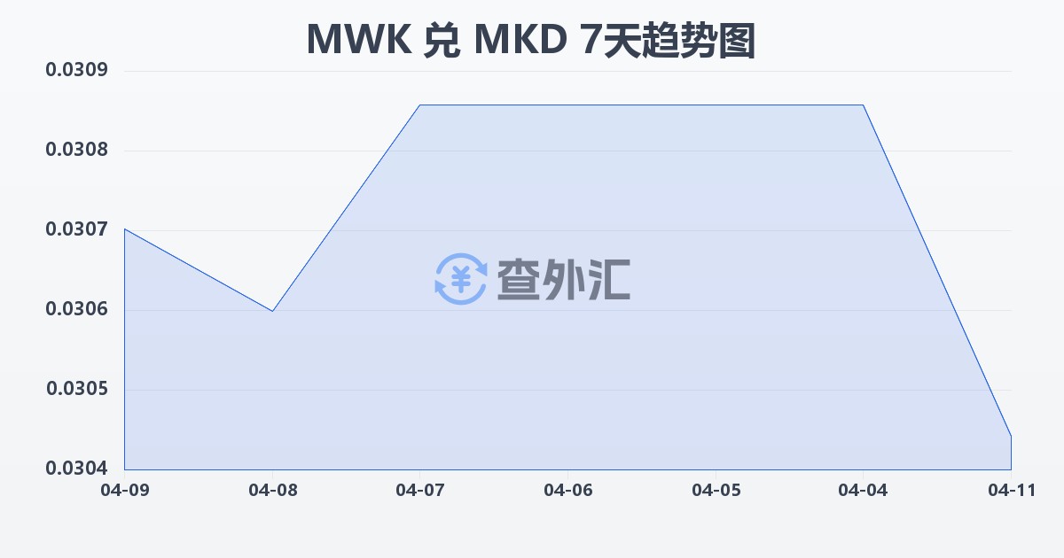 马拉维克瓦查兑马其顿第纳尔(MWK/MKD)近7天汇率走势图
