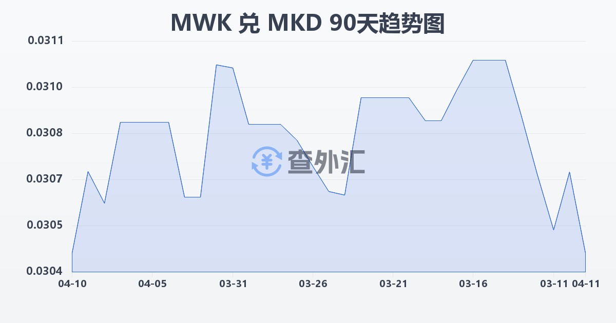 马拉维克瓦查兑马其顿第纳尔(MWK/MKD)近90天汇率走势图