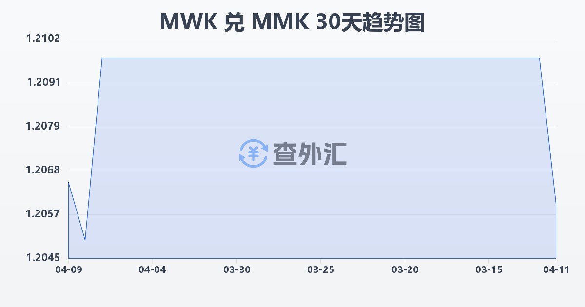 马拉维克瓦查兑缅甸元(MWK/MMK)近30天汇率走势图