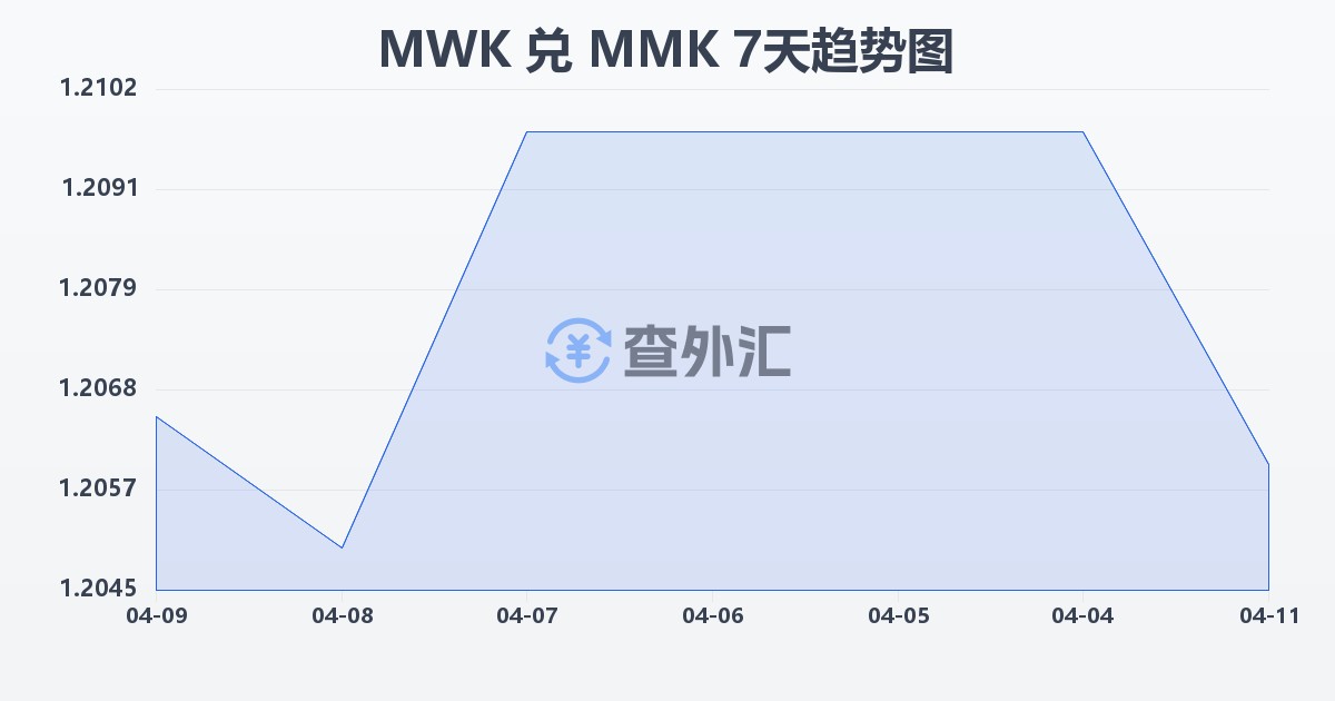 马拉维克瓦查兑缅甸元(MWK/MMK)近7天汇率走势图
