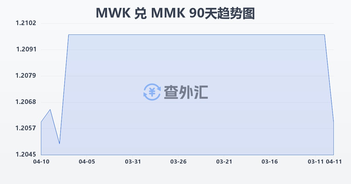 马拉维克瓦查兑缅甸元(MWK/MMK)近90天汇率走势图