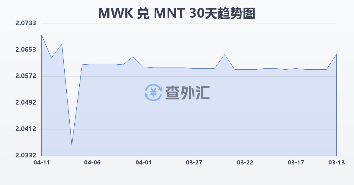 马拉维克瓦查兑蒙古图格里克(MWK/MNT)近30天汇率走势图