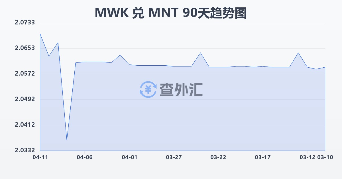马拉维克瓦查兑蒙古图格里克(MWK/MNT)近90天汇率走势图