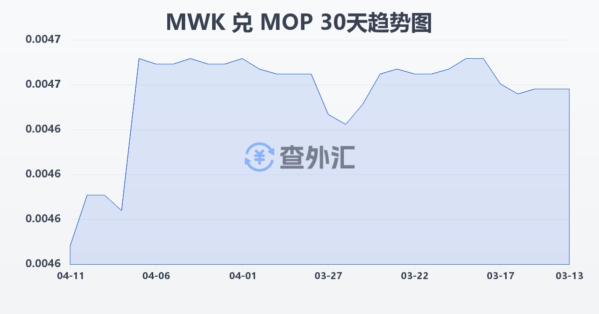 马拉维克瓦查兑澳门元(MWK/MOP)近30天汇率走势图