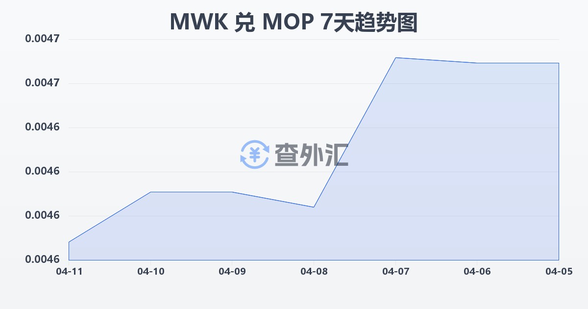 马拉维克瓦查兑澳门元(MWK/MOP)近7天汇率走势图