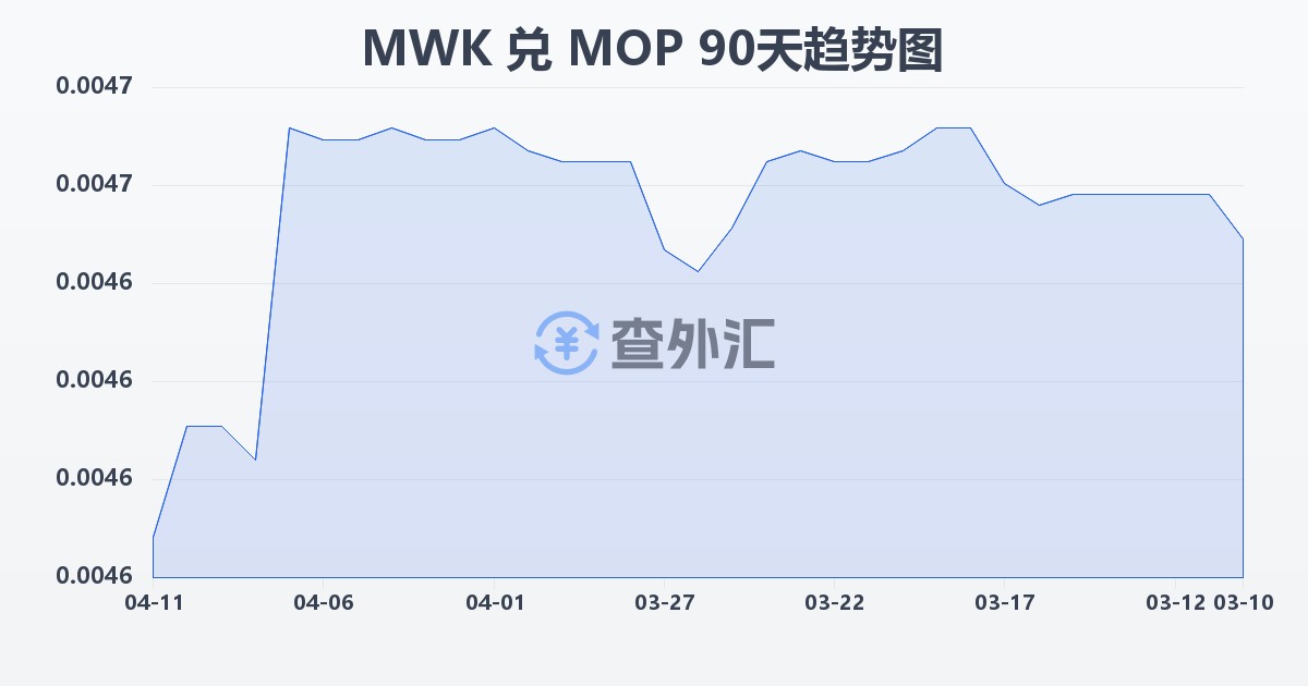 马拉维克瓦查兑澳门元(MWK/MOP)近90天汇率走势图