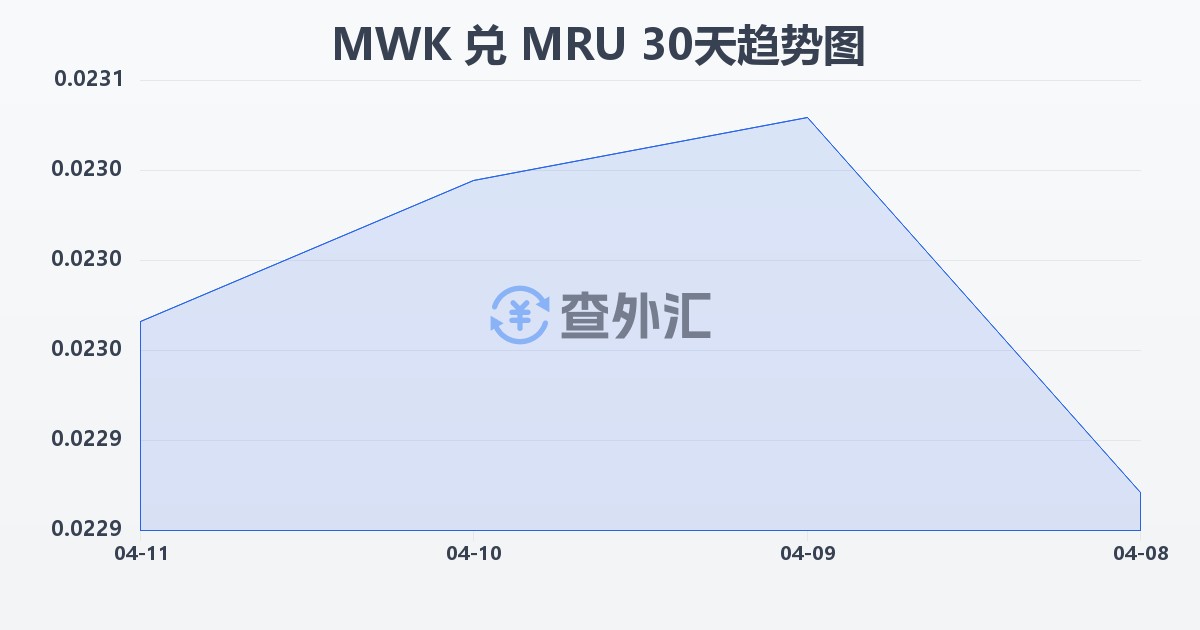 马拉维克瓦查兑毛里塔尼亚乌吉亚(MWK/MRU)近30天汇率走势图