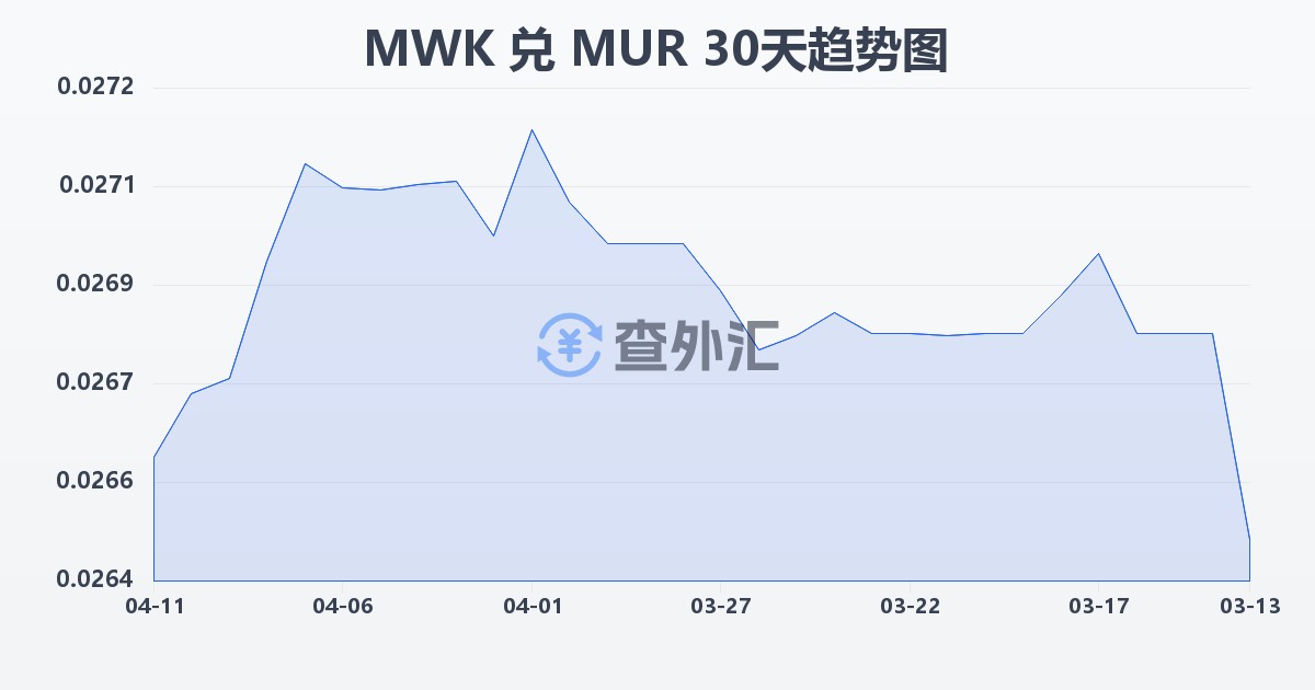 马拉维克瓦查兑毛里求斯卢比(MWK/MUR)近30天汇率走势图