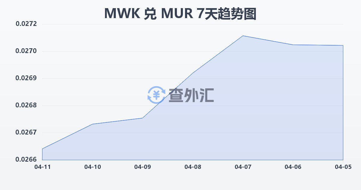 马拉维克瓦查兑毛里求斯卢比(MWK/MUR)近7天汇率走势图