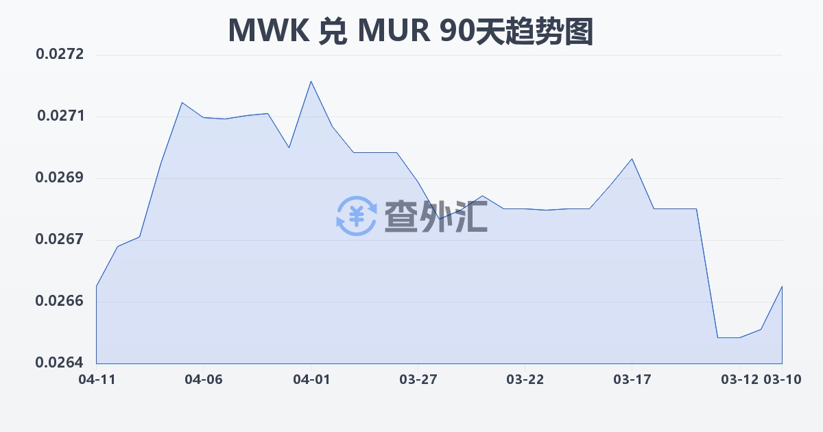 马拉维克瓦查兑毛里求斯卢比(MWK/MUR)近90天汇率走势图